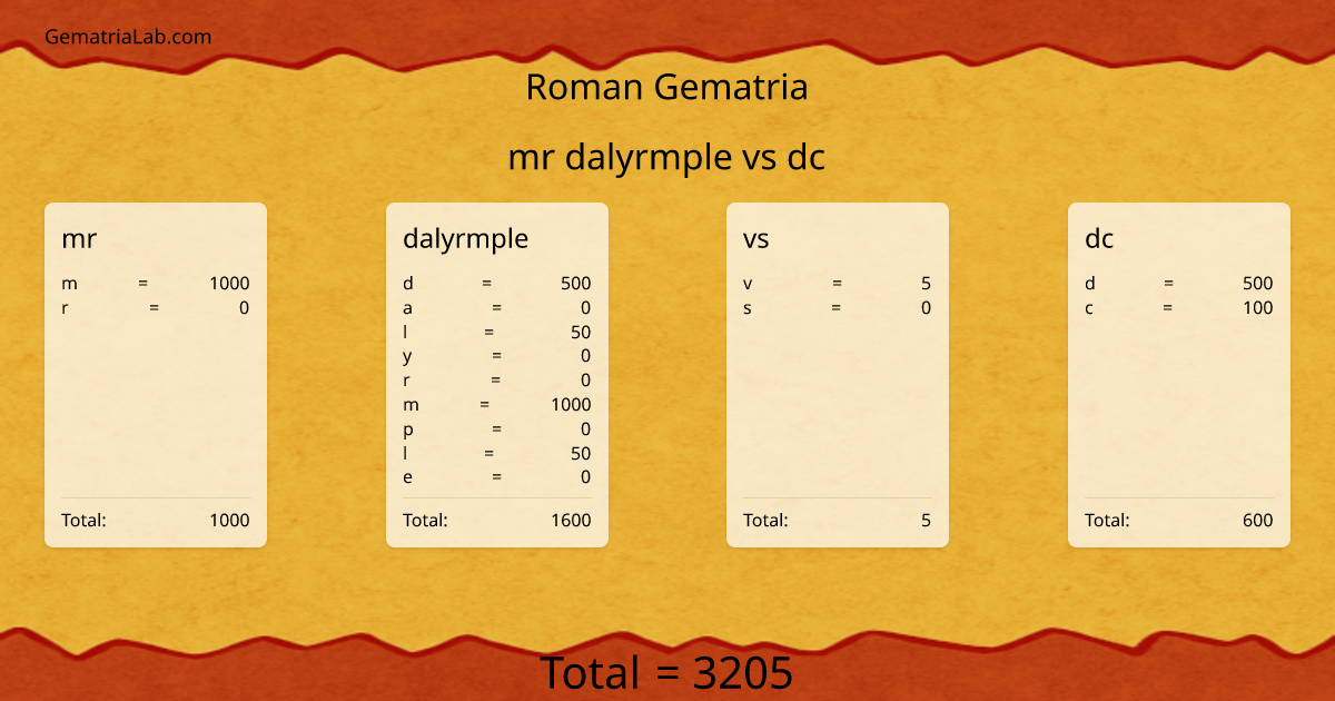 mr dalyrmple vs dc in roman Gematria